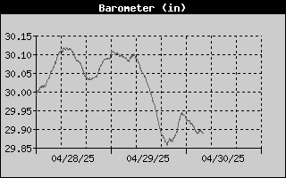 Barometer History