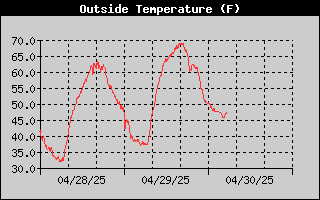 Outside Temp History